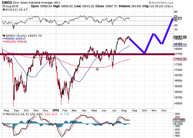 Dow 21,000 was hit in Jan of 2017