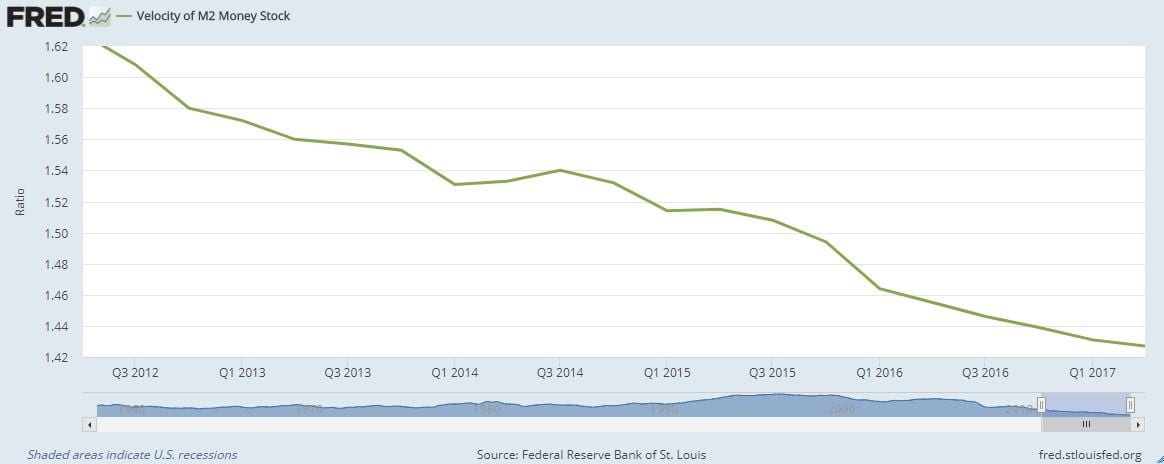 Velocity of M2 money stock and price of copper stating inflation is not an issue 