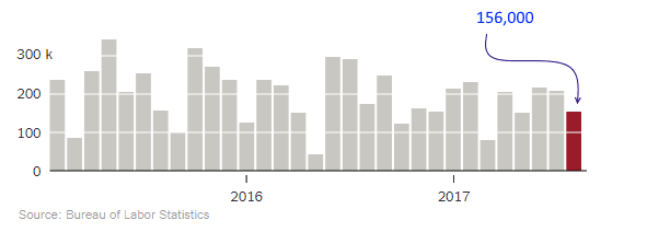 Aug 2017 Jobs Reports Show wage inflation not an issue 