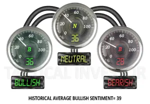 Bull, bears and Neutral Sentiment readings 