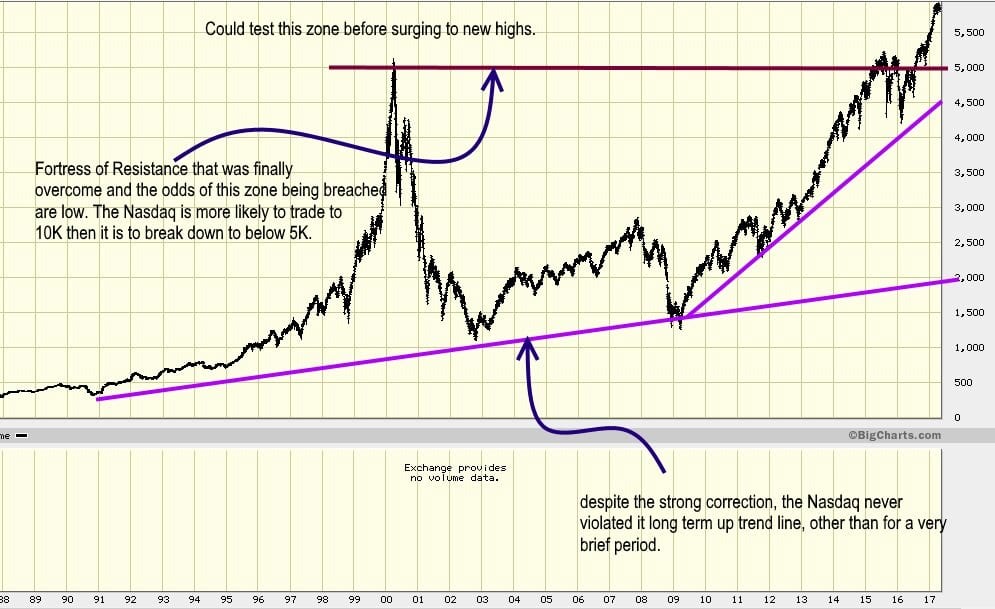 Dow will trade to 30K before bull market ends 