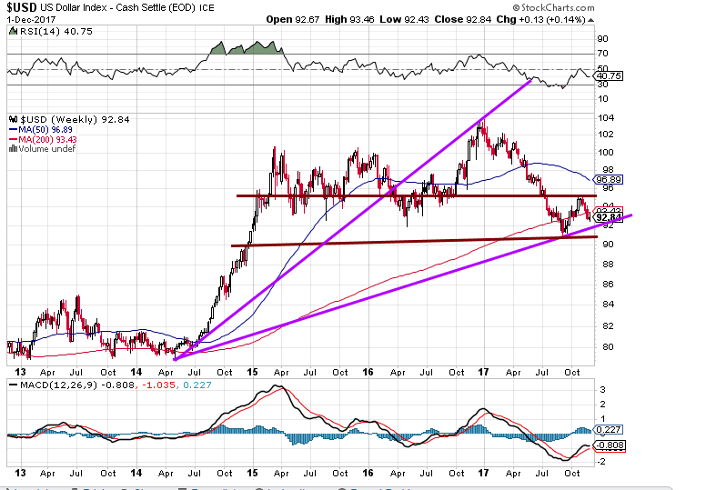 US dollar ready to rally in 2018, Good for Bitcoin bad for Gold 