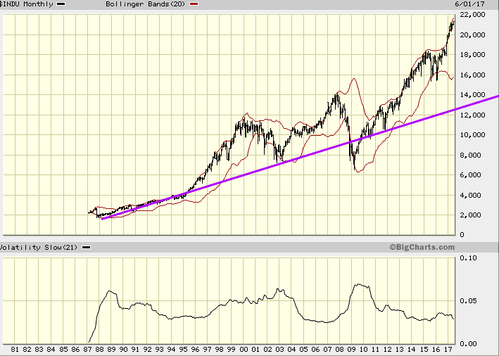 Stock Market Crash Predictions: Ignore them & focus on the Trend