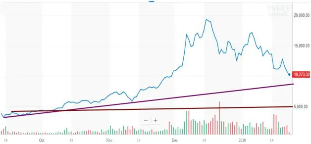 Bitcoin Chart