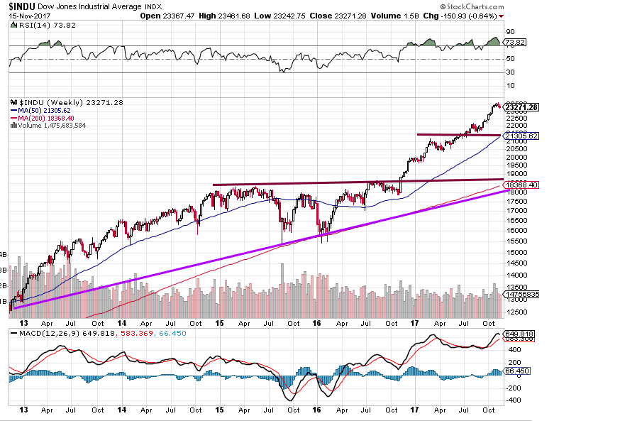 Dow is gearing up to trend higher