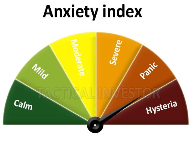 Anxiety Index by Tactical Investor