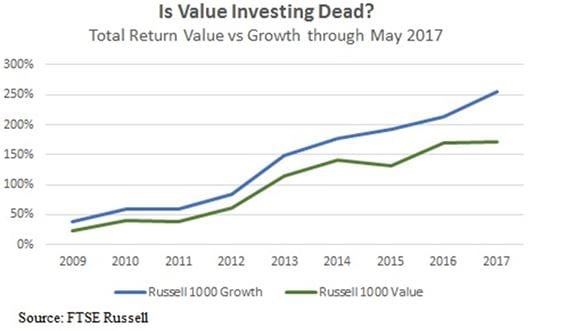 Is value investing dead? it appears to be the case after 2008