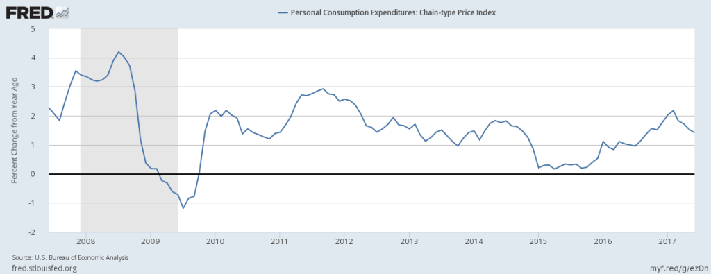 Effects of inflation are low 