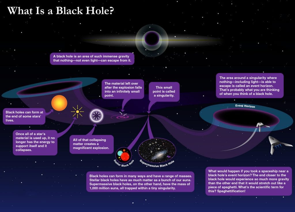 Black Holes In Space; what are they