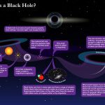 Black Holes In Space; what are they