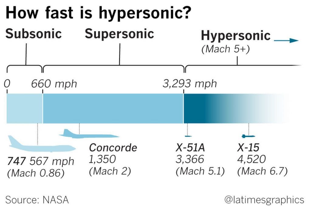 How fast is Hypersonic?