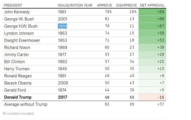 Despite Barrage of Attacks, Trump’s Approval Ratings Still High