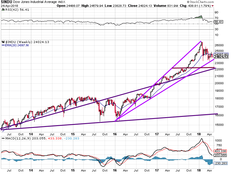DOW industrials are not going to crash