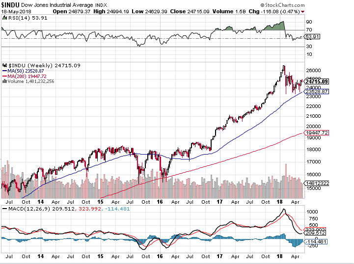 Dow jones chart
