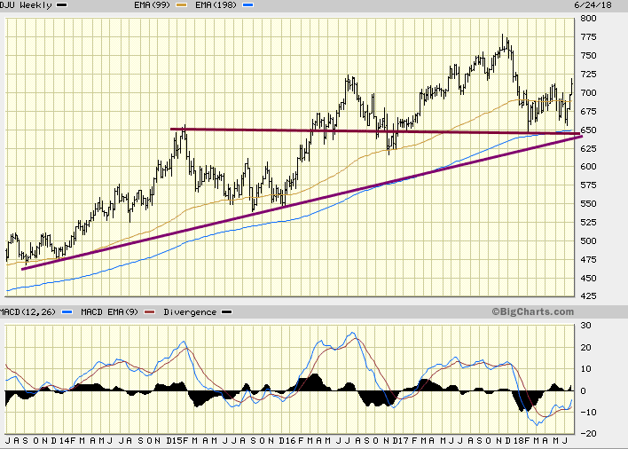 The Dow theory Alternative Update June 2018 