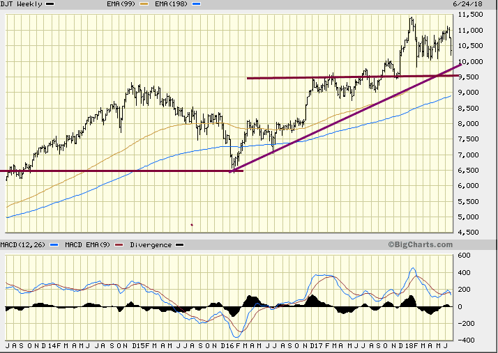 Dow transports prove Alternative Dow theory is valid