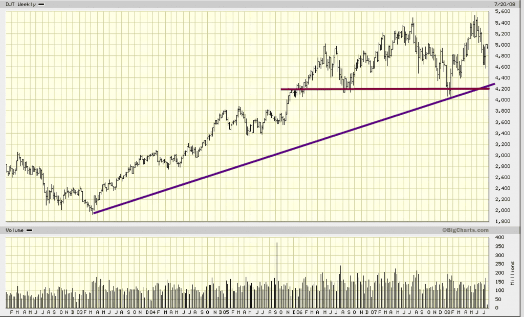 Dow Jones 2008 Crash: Dow Utilities Holding Up Nicely 