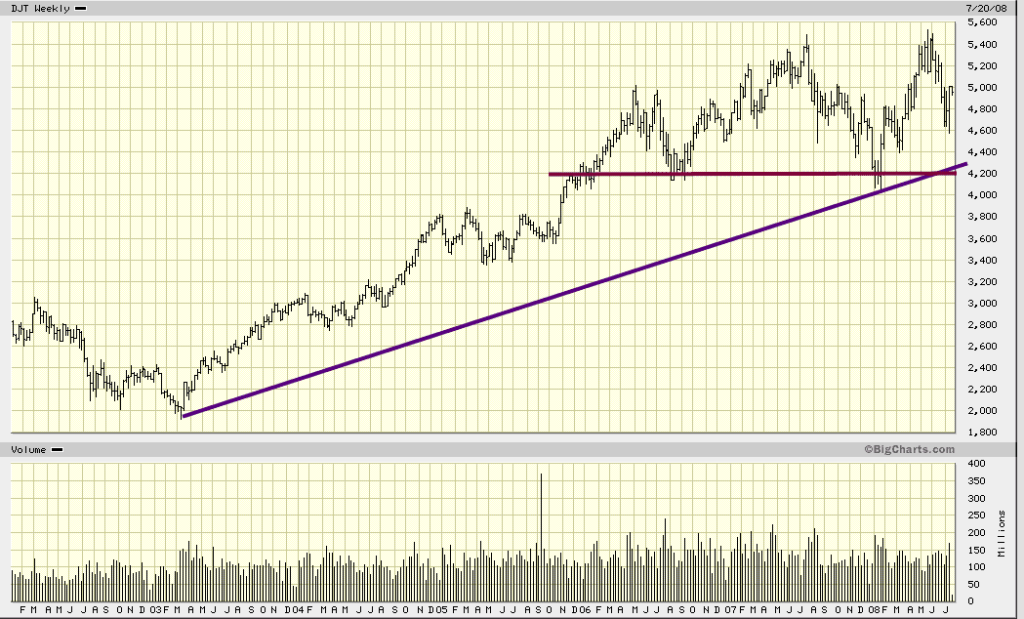 Dow Jones 2008 Crash: Dow Utilities Holding Up Nicely 