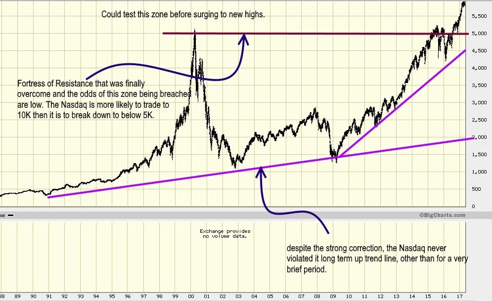 Stock Market Bull 2018