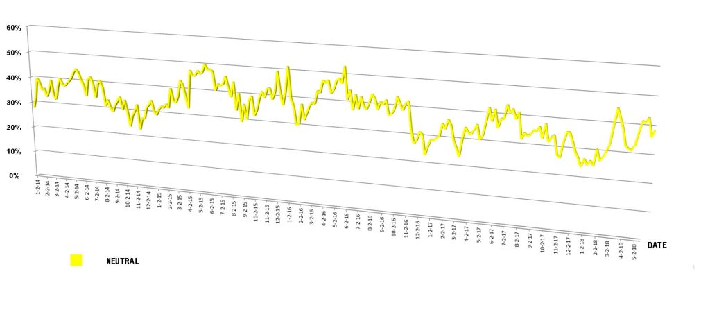 Neutral sentiment readings favour bullish Market outlook 