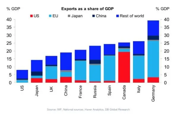 Trade is not that Important to America