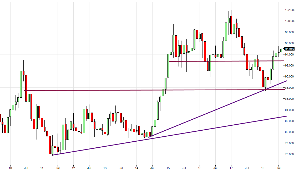 US Dollar Index Chart has a very bullish pattern 