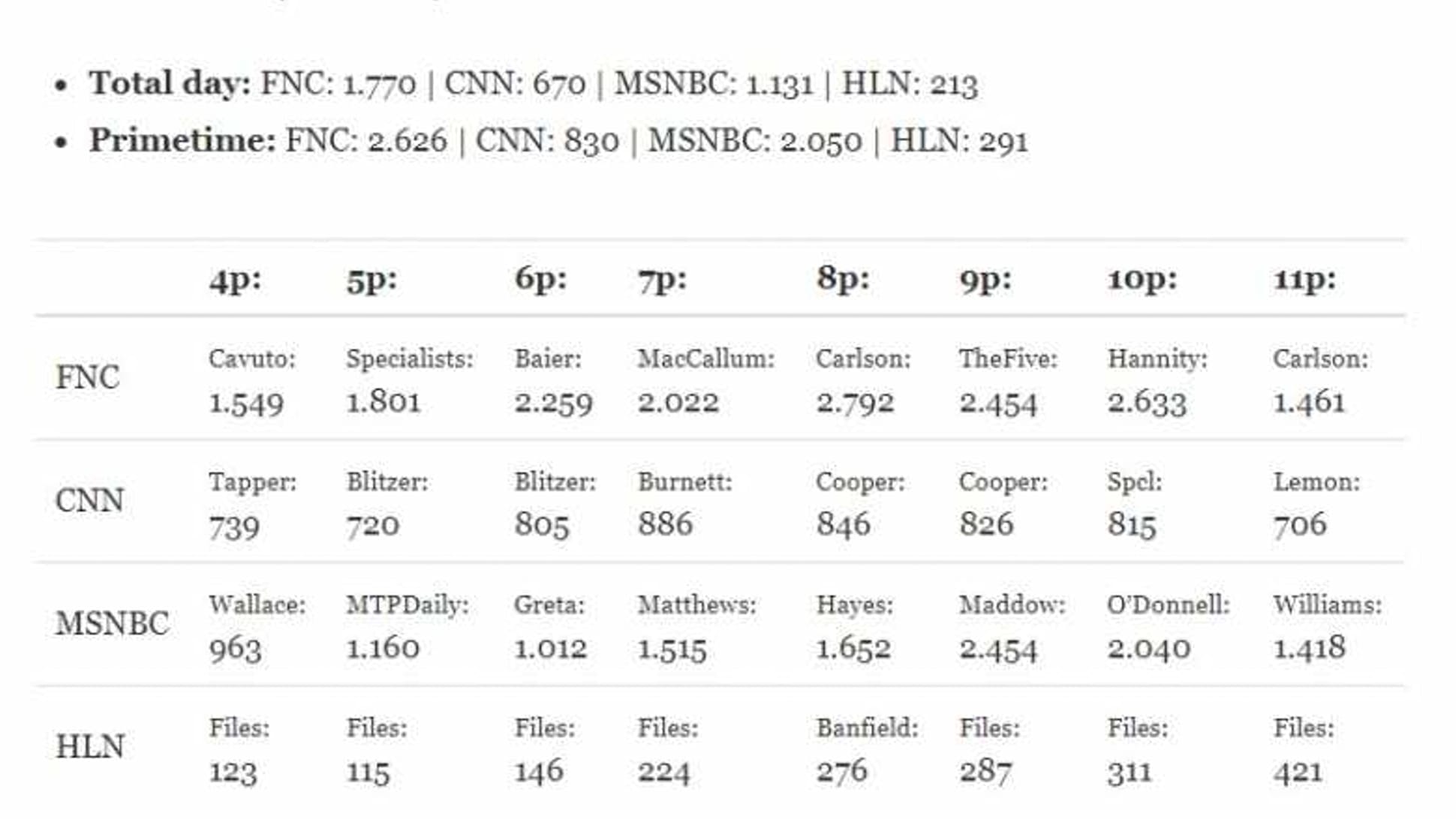CNN Ratings chart