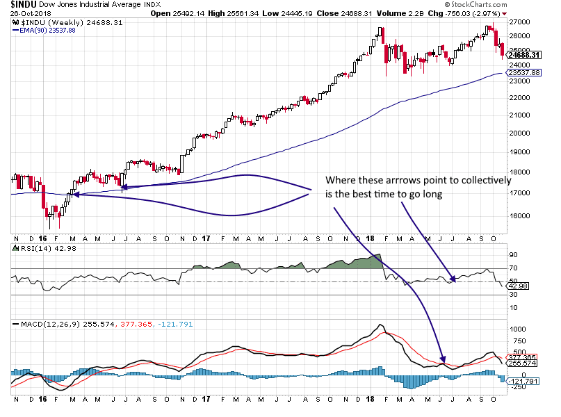  Ideal time to Buy Stocks is when the Masses are Panicking