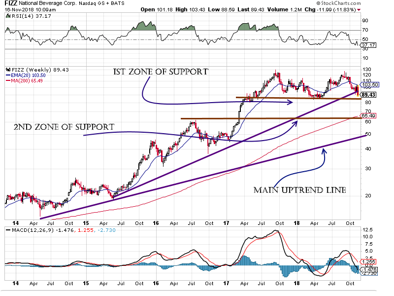 National Beverage Corp. (FIZZ) Is still a good investment