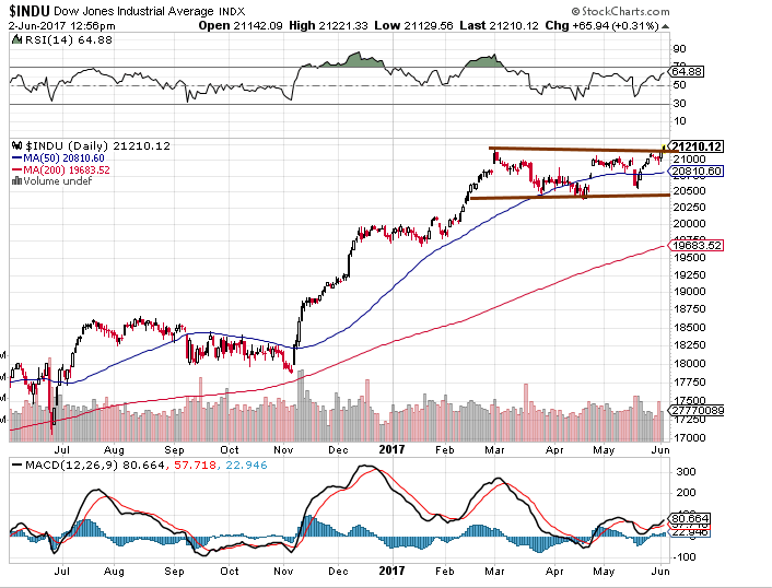 Dow chart 