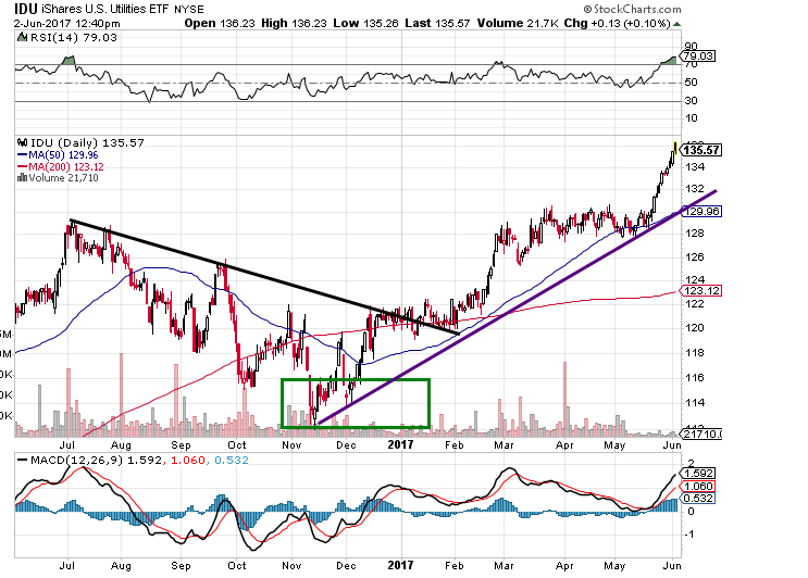 IDU chart 