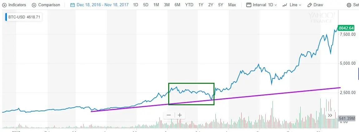 Bitcoin Crash: Is Bitcoin Bull Dead Forever