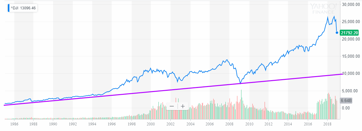 Bull Market Bear Market nonsense