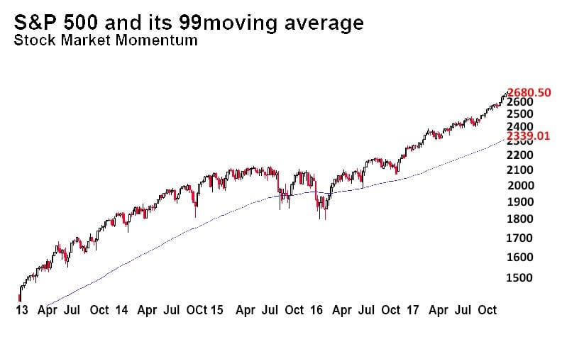 Sp500 chart