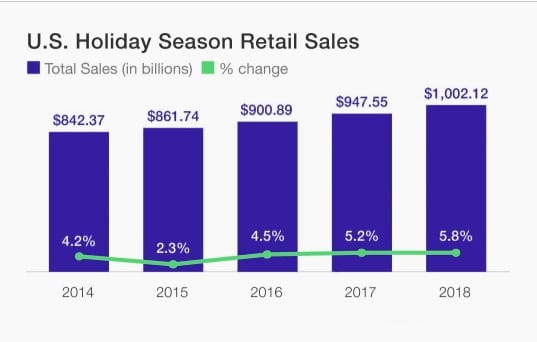 Holiday sales indicate Bull & Bear trends 