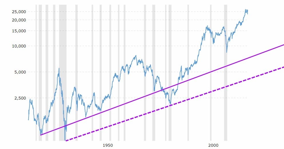 PermaBear losing option according to Dow long term chart 