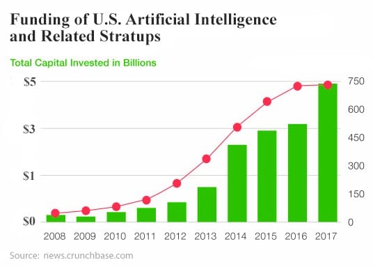  Technology-Driven Deflation is here to stay, funding for AI is surging to new highs 
