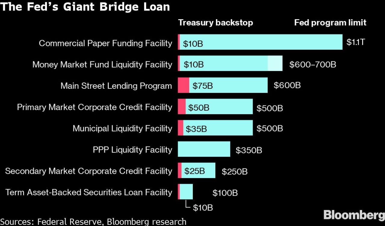 Massive Fed Bridge Loan