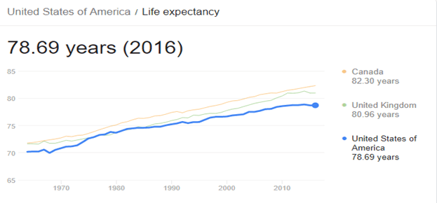 The Retirement lie. US life expectancy is dropping 