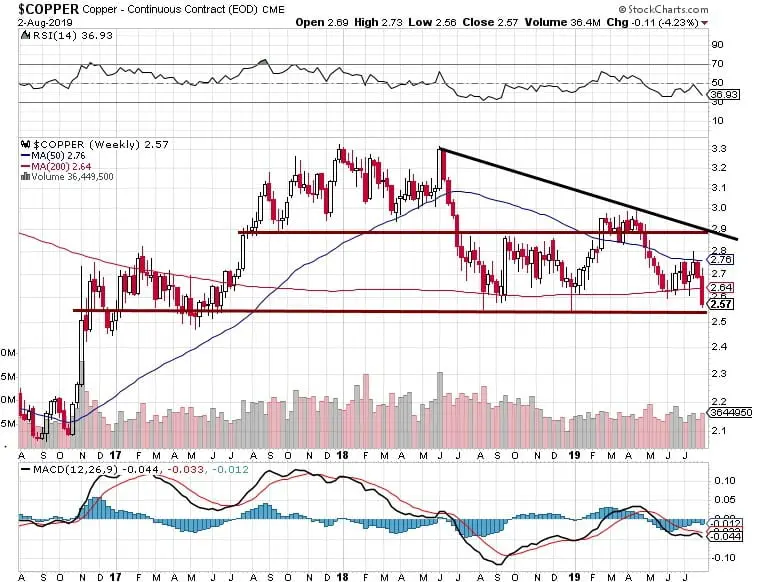 SLV Stock Price and copper price 
