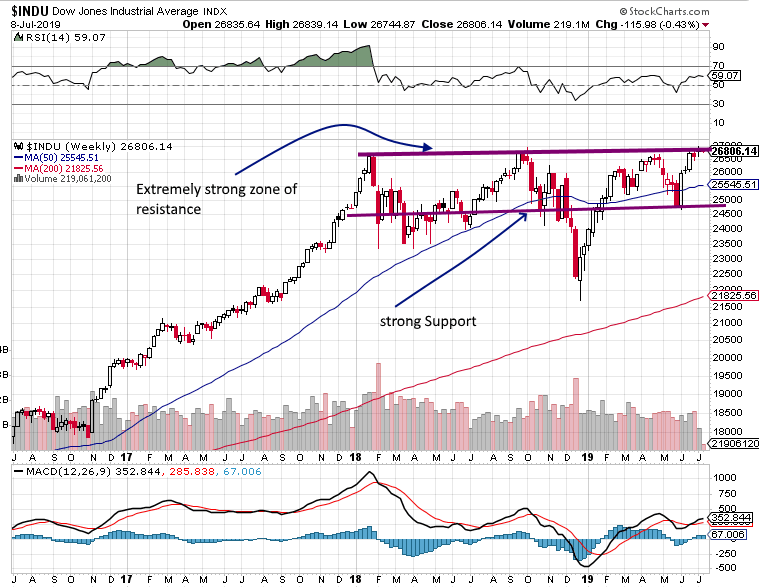 Dow not supporting a blood in the streets argument