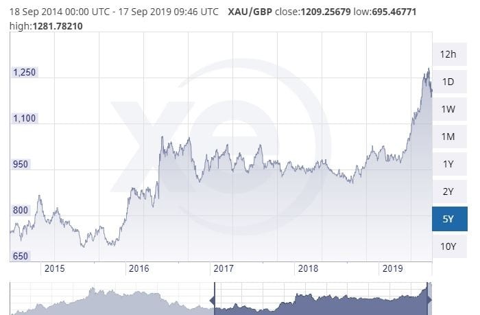 British Pound Gold Charts