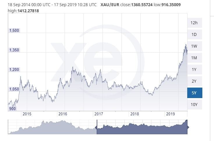 XAU/EUR chart