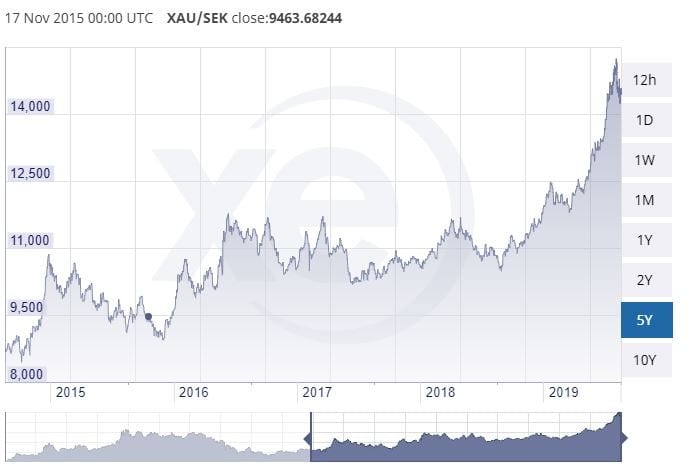 Sweedish Krona Gold Charts