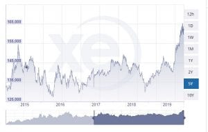 currencies faring bull