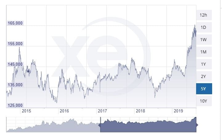 Yen Gold Charts - 5 year