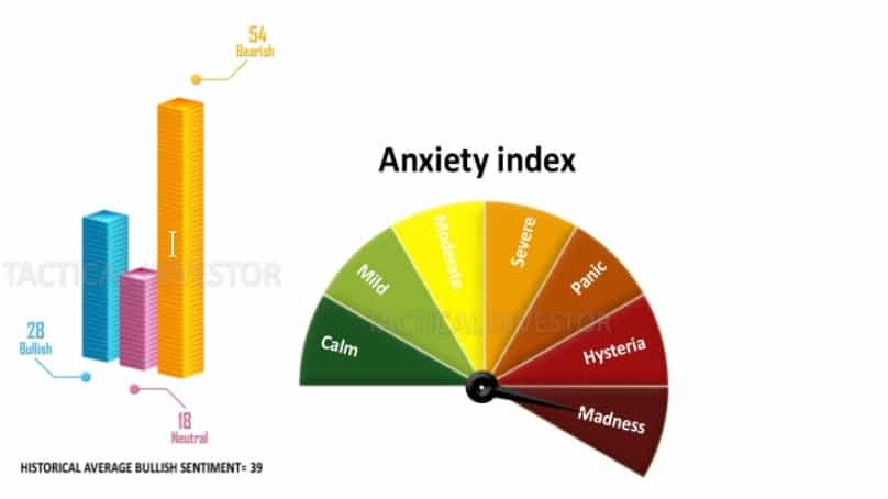 Anxiety index and Sentiment chart