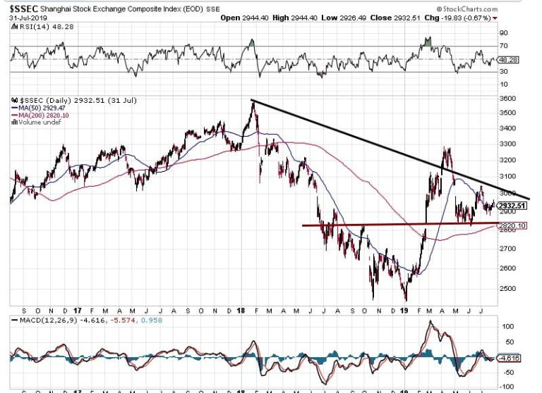 Sse composite index is it ready to breakout or crash again