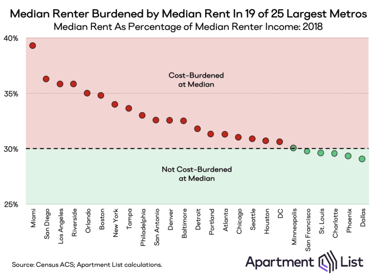 The rent is too damn high Are you a costburdened renter?