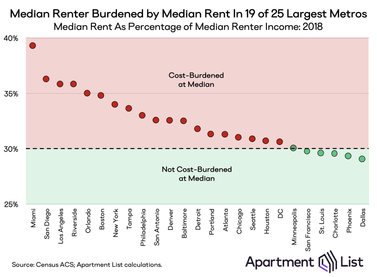 median renter vs median rent